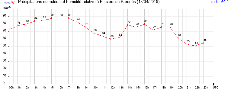 cumul des precipitations