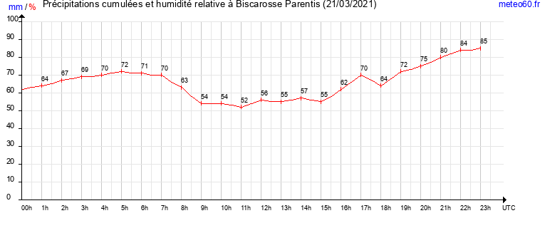 cumul des precipitations