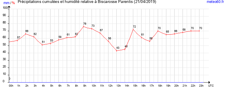 cumul des precipitations