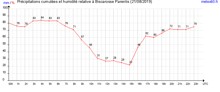 cumul des precipitations