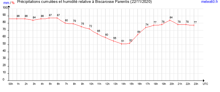 cumul des precipitations