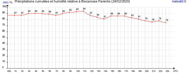 cumul des precipitations