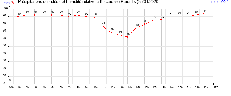 cumul des precipitations