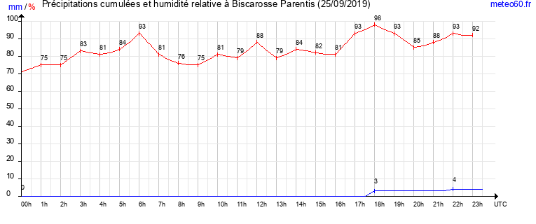 cumul des precipitations