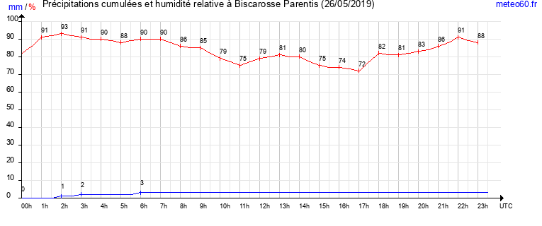 cumul des precipitations