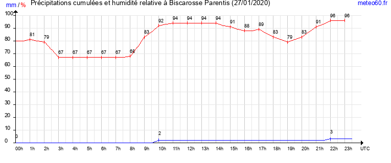 cumul des precipitations