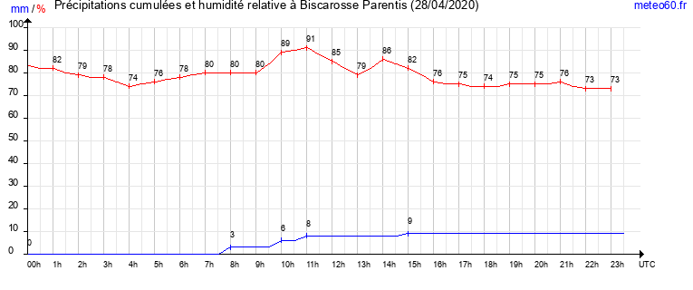 cumul des precipitations