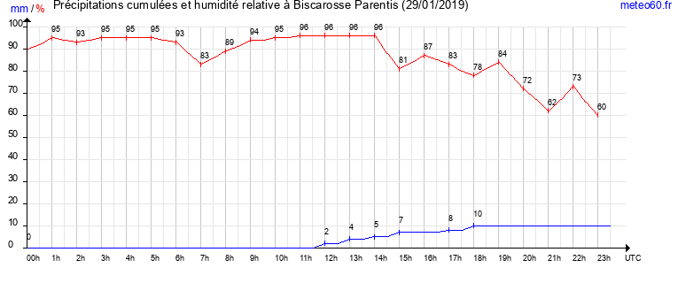 cumul des precipitations