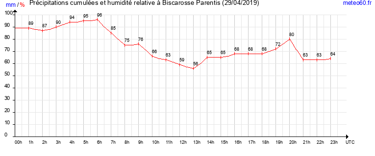 cumul des precipitations