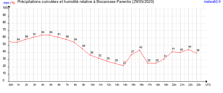 cumul des precipitations