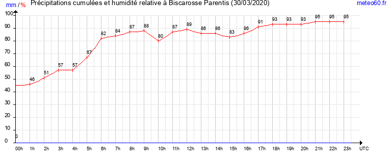 cumul des precipitations