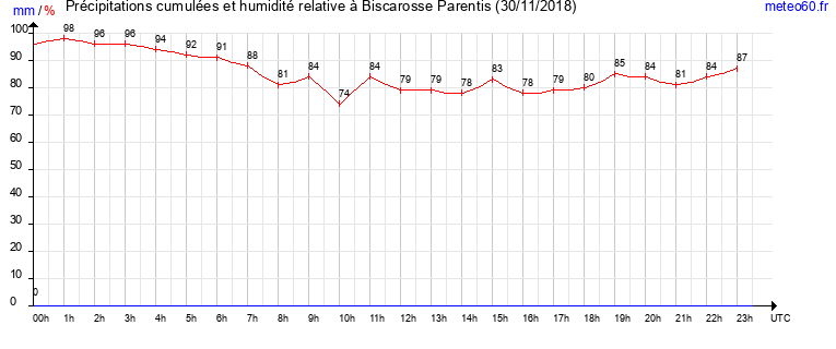 cumul des precipitations