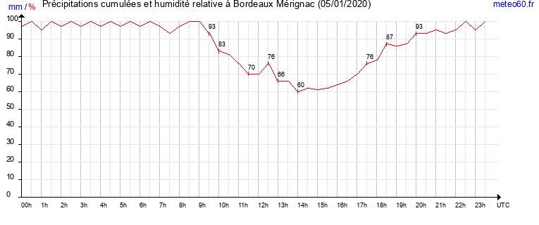 cumul des precipitations