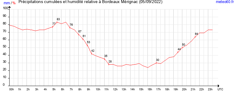 cumul des precipitations