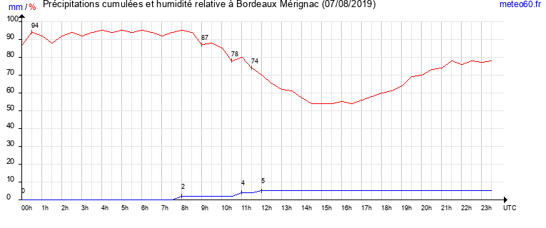 cumul des precipitations