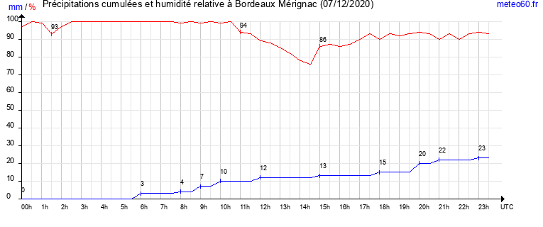 cumul des precipitations