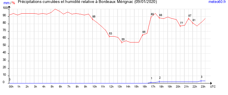 cumul des precipitations