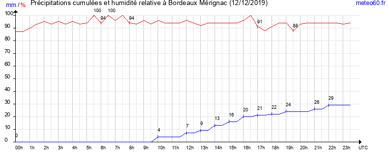 cumul des precipitations