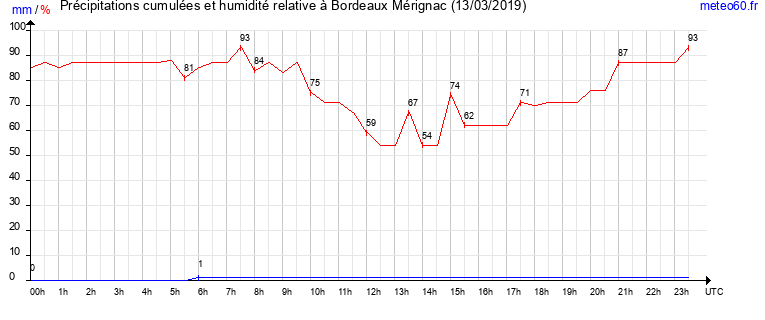 cumul des precipitations