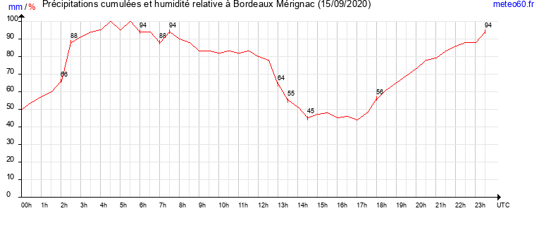 cumul des precipitations