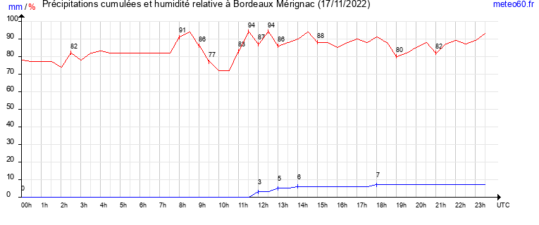 cumul des precipitations