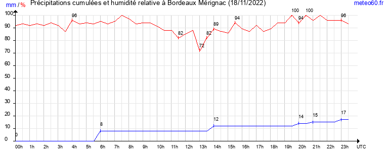 cumul des precipitations