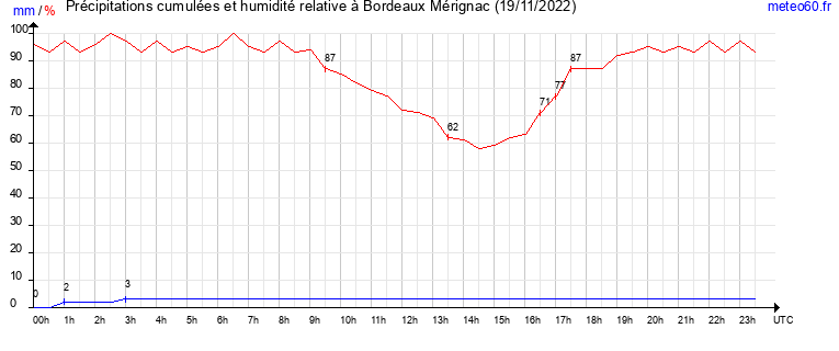 cumul des precipitations