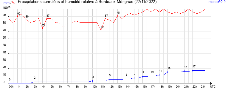 cumul des precipitations