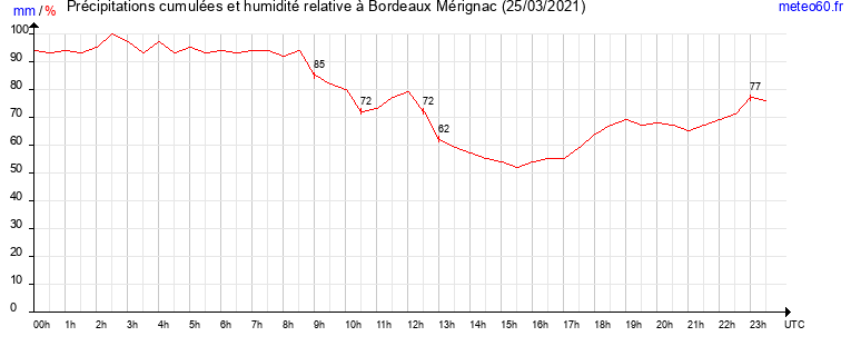 cumul des precipitations