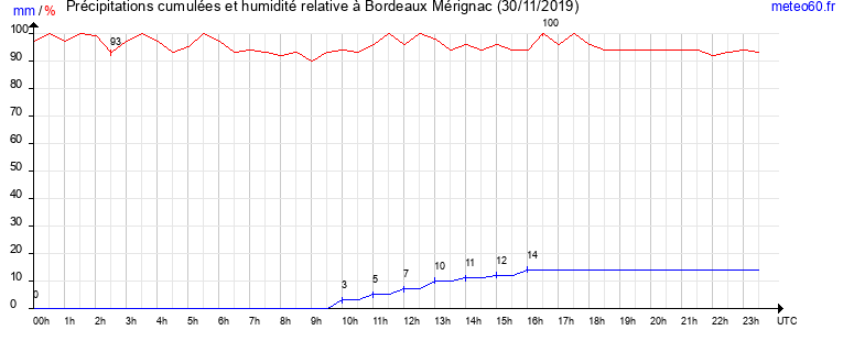 cumul des precipitations