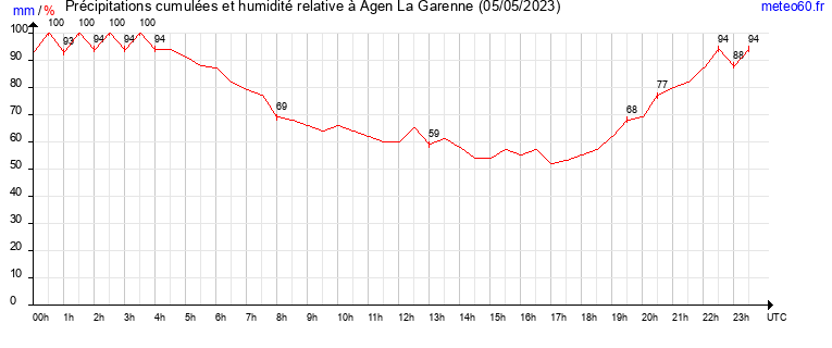 cumul des precipitations