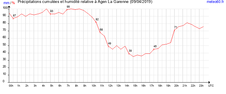 cumul des precipitations