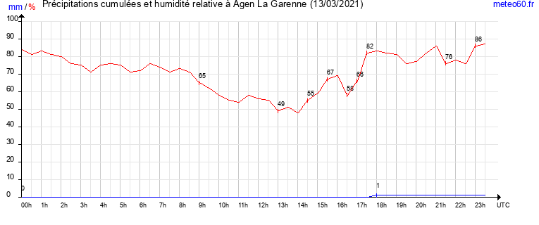 cumul des precipitations