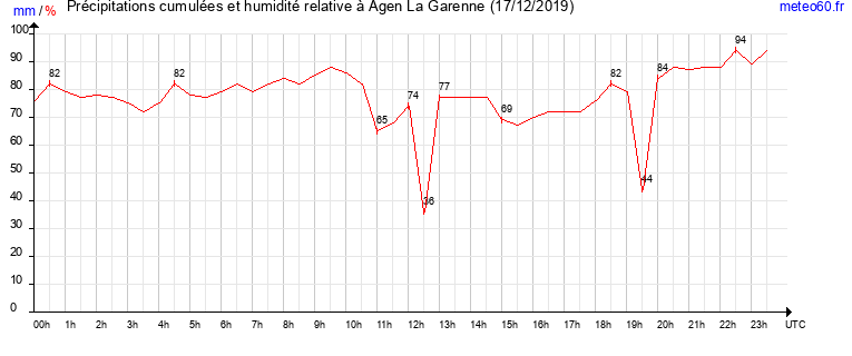 cumul des precipitations