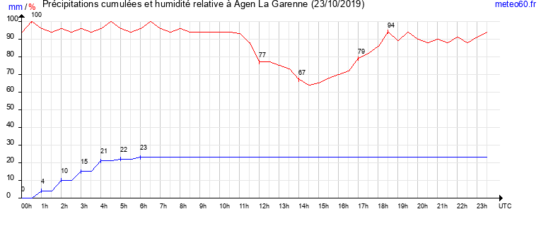 cumul des precipitations