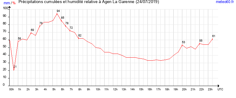 cumul des precipitations