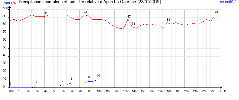 cumul des precipitations