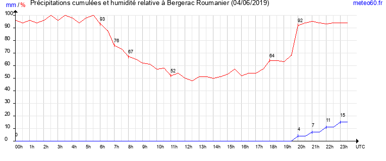 cumul des precipitations