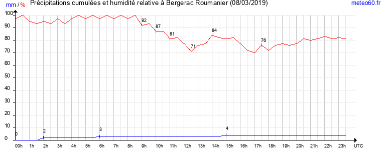 cumul des precipitations