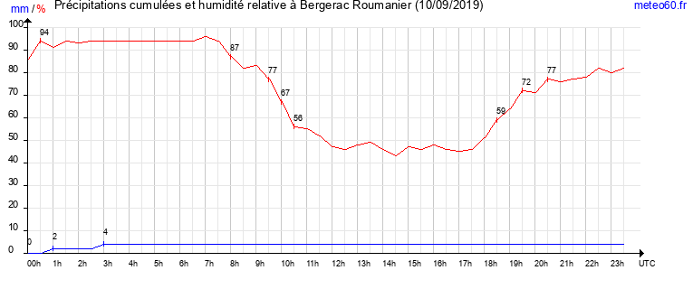 cumul des precipitations