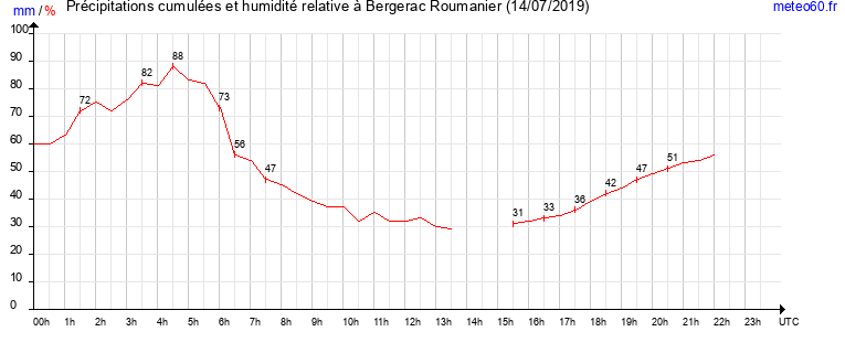 cumul des precipitations