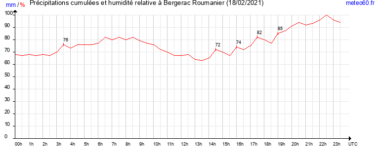 cumul des precipitations