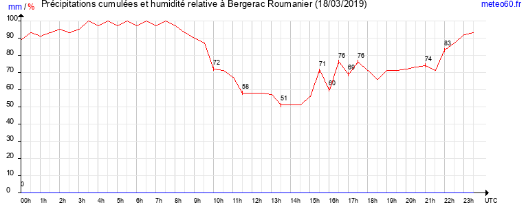 cumul des precipitations