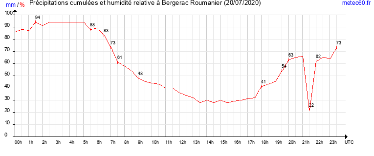 cumul des precipitations