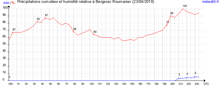 cumul des precipitations