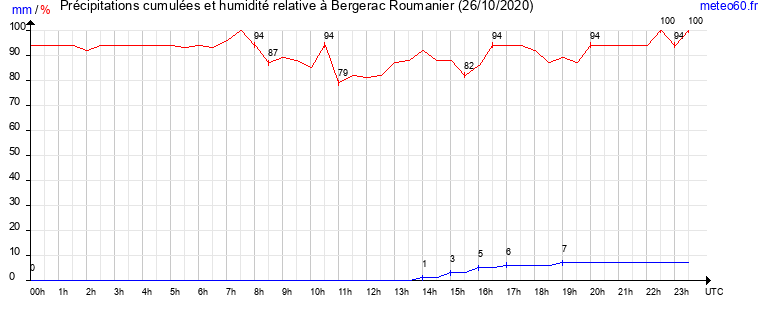 cumul des precipitations