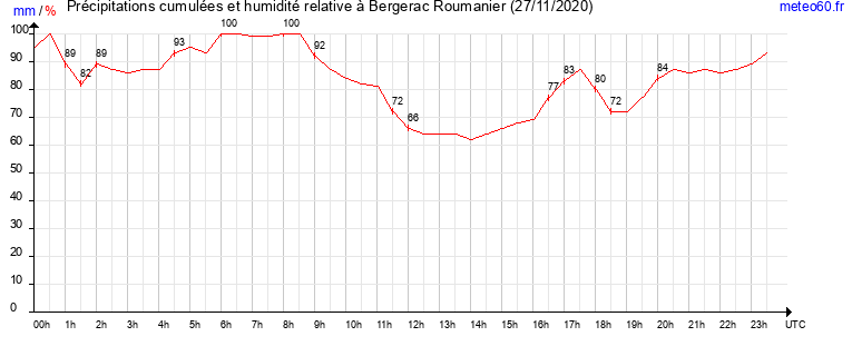 cumul des precipitations