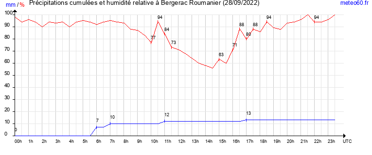 cumul des precipitations