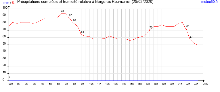 cumul des precipitations