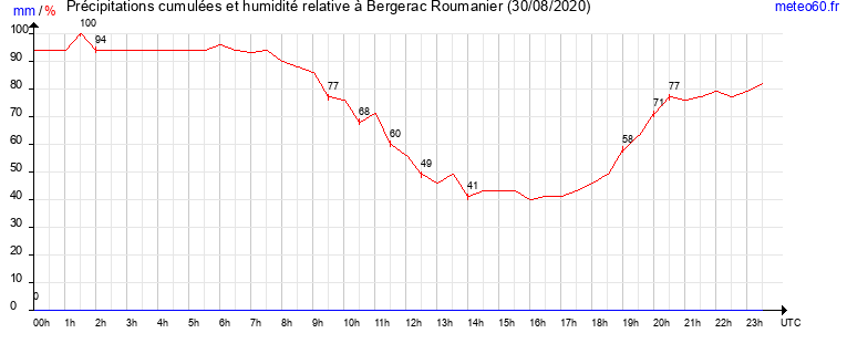 cumul des precipitations